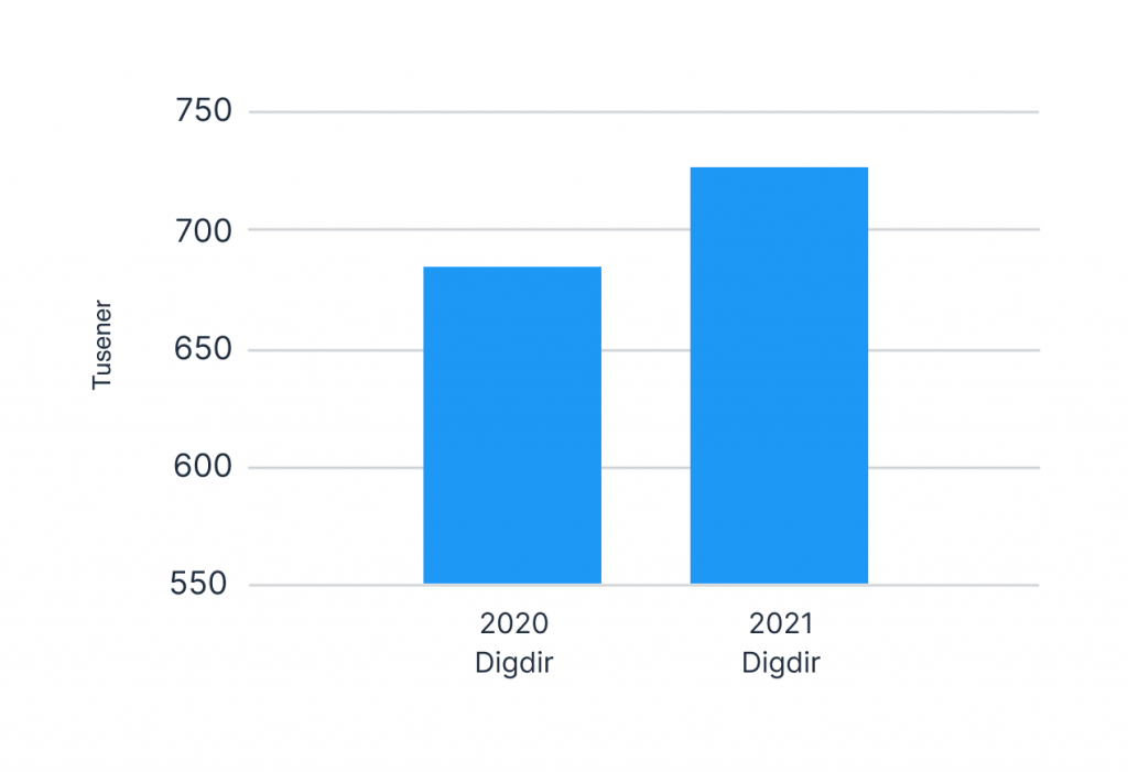 Graf som viser at lønnsutviklingen i Digdir har steget fra 2020 til 2021.