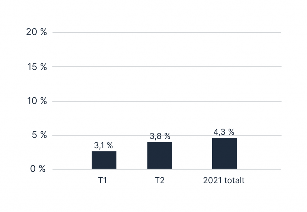 Graf som viser Digdirs gjennomsnittlige sykefravær, med 3,1 % i første tertial, 3,8 % i andre tertial og 4,3 % totalt i 2021.