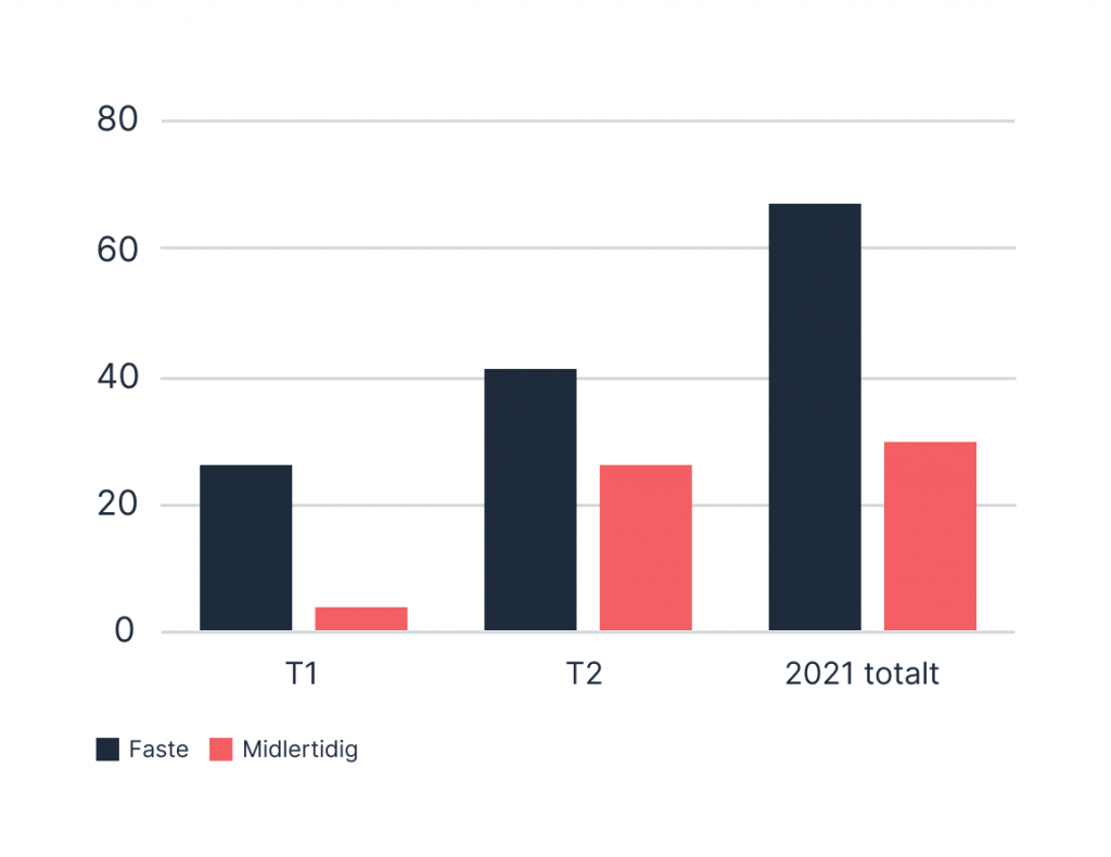 Graf som viser at Digitaliseringsdirektoratet rekrutterte medarbeidere til 67 faste og 30 midlertidige stillinger i 2021. Langt de fleste ble rekruttert i andre tertial.