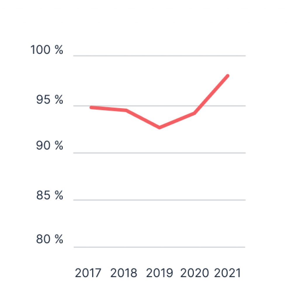 Graf: Utnyttingsgrad korrigert for tilskotsordningar, for perioden 2017 til 2021