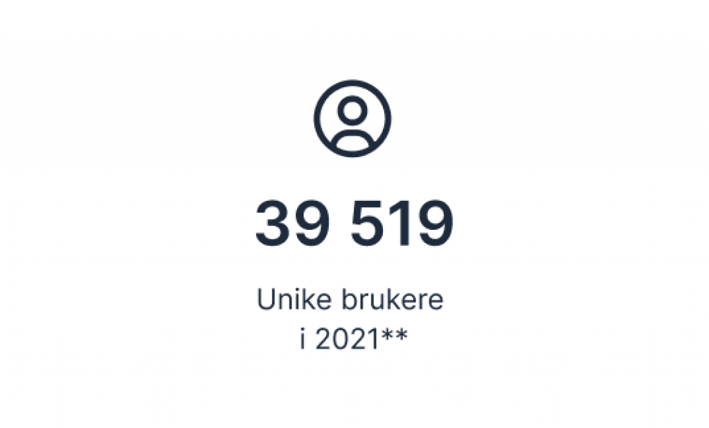 39 519 unike brukere i 2021