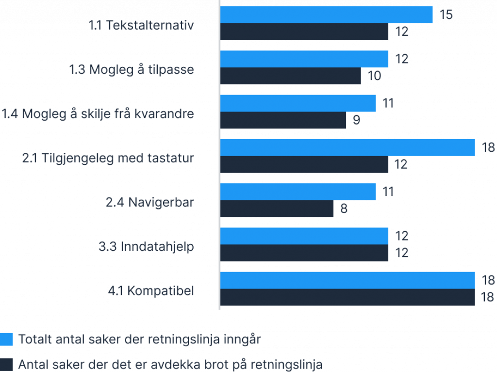 Det er brot på retningslinje 1.1 Tekstalternativ i 12 av 15 saker, det er brot på retningslinje 1.3 Mogleg å tilpasse i 10 av 12 saker, det er brot på retningslinje 1.4 Mogleg å skilje frå kvarandre i 9 av 11 saker, det er brot på retningslinje 2.1 Tilgjengeleg med tastatur i 12 av 18 saker, det er brot på retningslinje 2.4 Navigerbar i 8 av 11 saker, det er brot på retningslinje 3.3 Inndatahjelp i 12 av 12 saker og det er brot på retningslinje 4.1 Kompatibel i 18 av 18 saker.